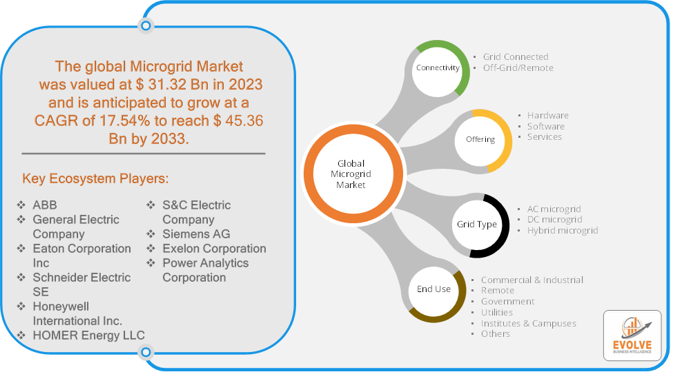 Microgrid Market