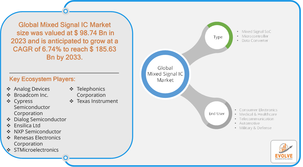 Mixed Signal IC Market