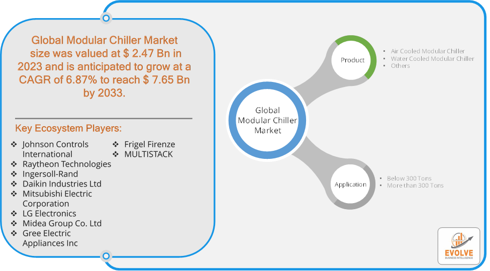 Modular Chiller Market