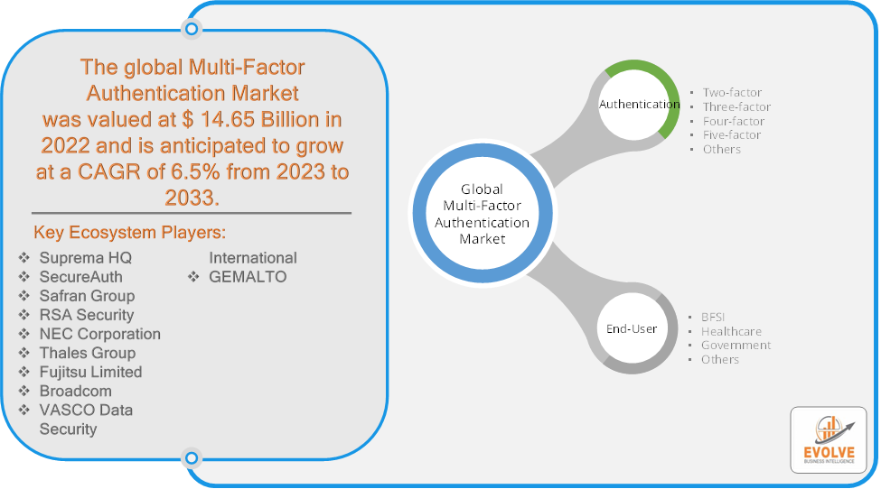 Multi-Factor Authentication Market