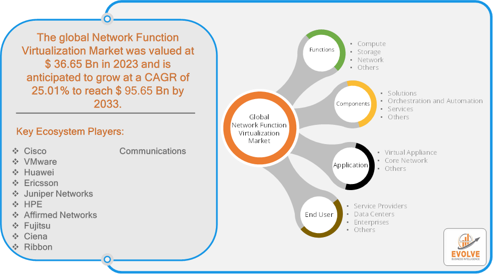 Network Function Virtualization Market