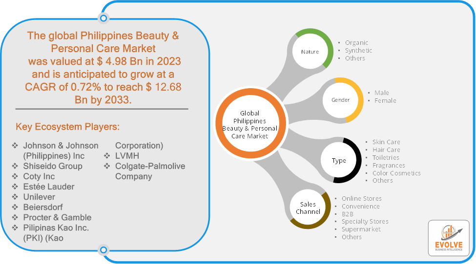 Philippines Beauty & Personal Care Market