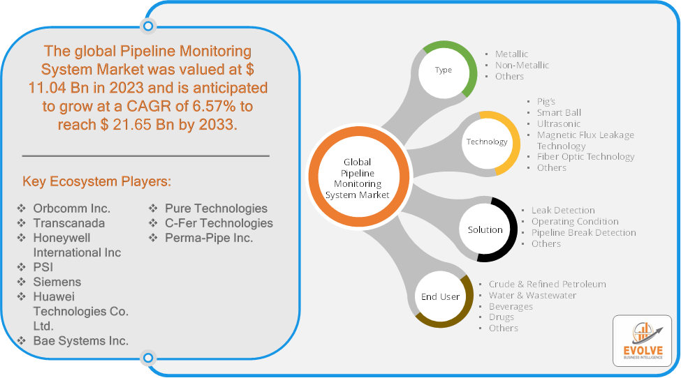 Pipeline Monitoring System Market