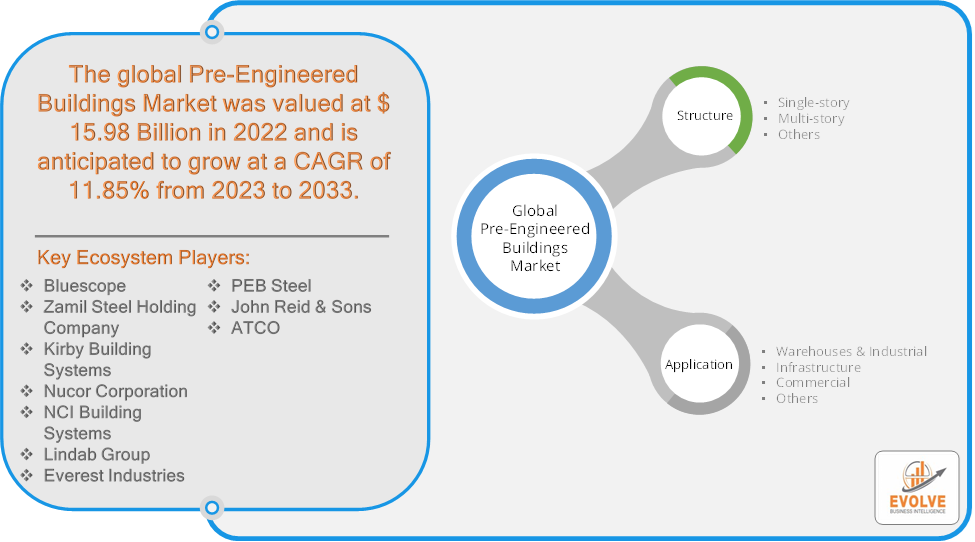 Pre-Engineered Buildings Market