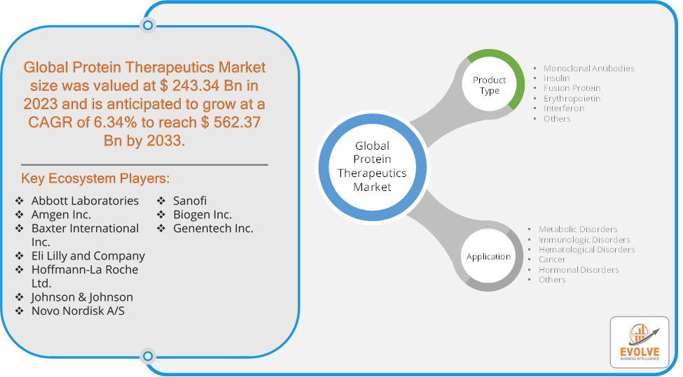 Protein Therapeutics Market