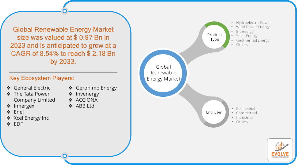 Renewable Energy Market 