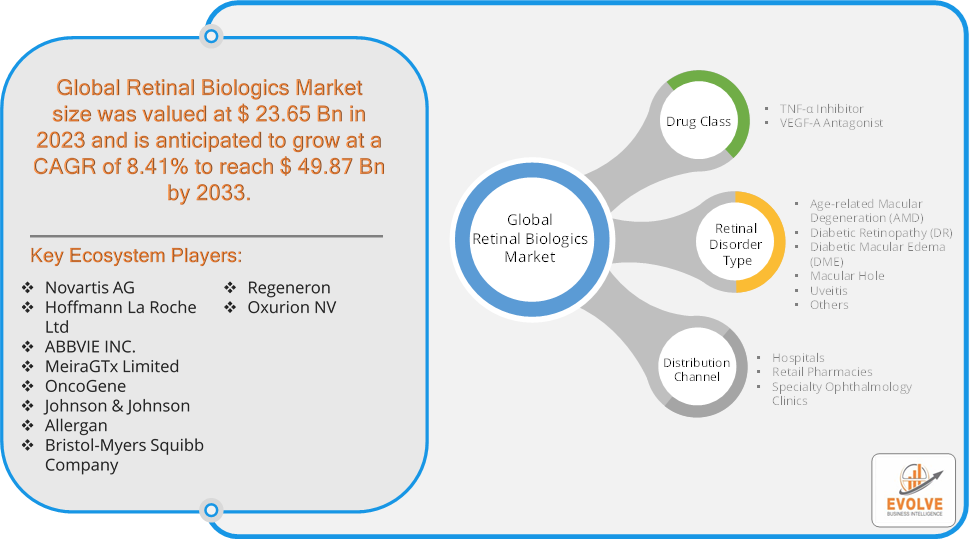 Retinal Biologics Market 