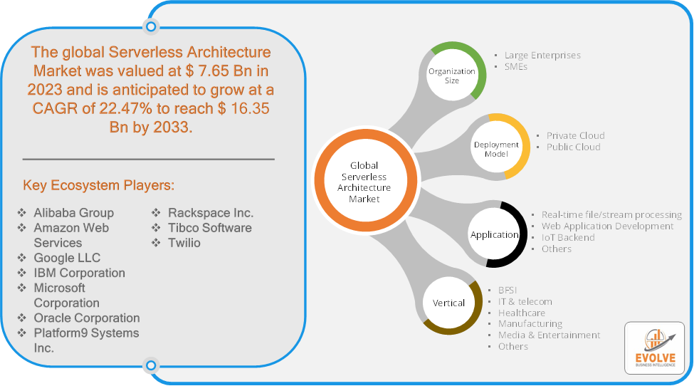 Serverless Architecture Market