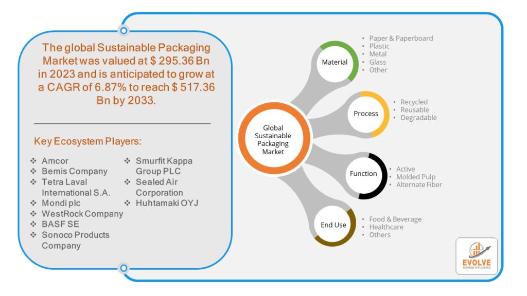 Sustainable Packaging Market