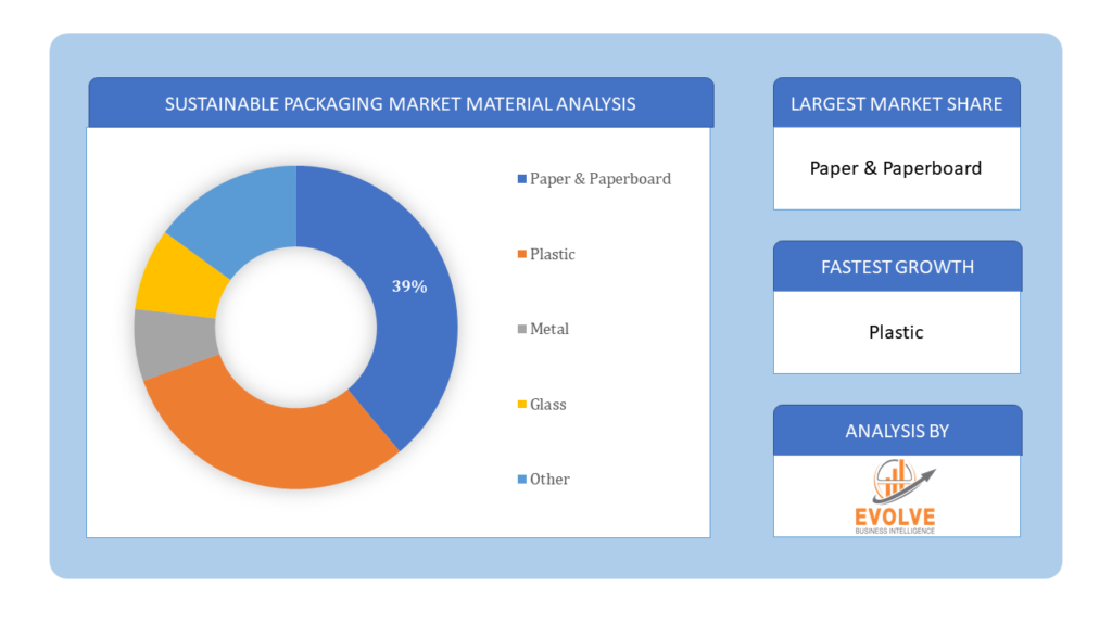 Sustainable Packaging Market Material Analysis