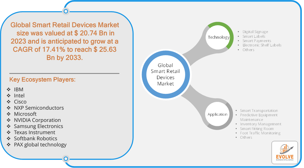 Smart Retail Devices Market