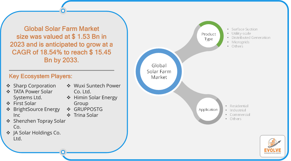 Solar Farm Market