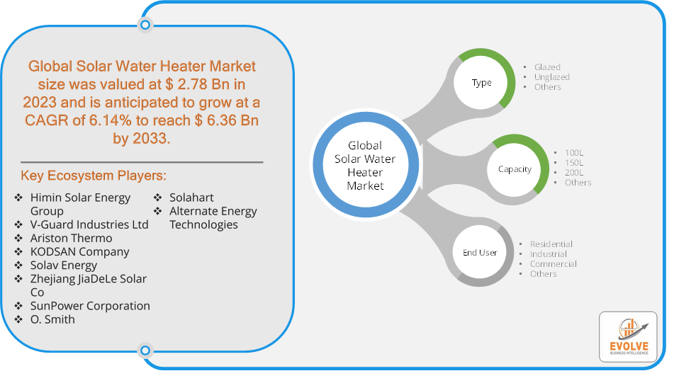 Solar Water Heater Market