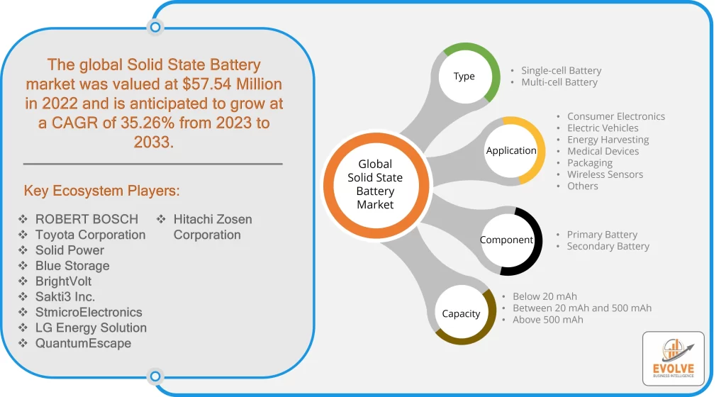 Solid State Battery Market