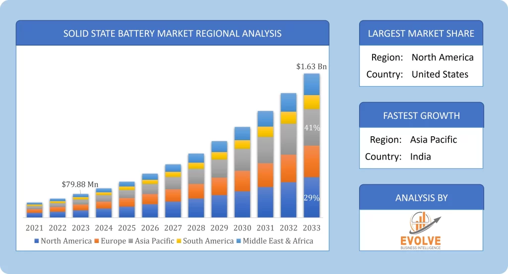 Global Solid State Battery Market Regional Analysis