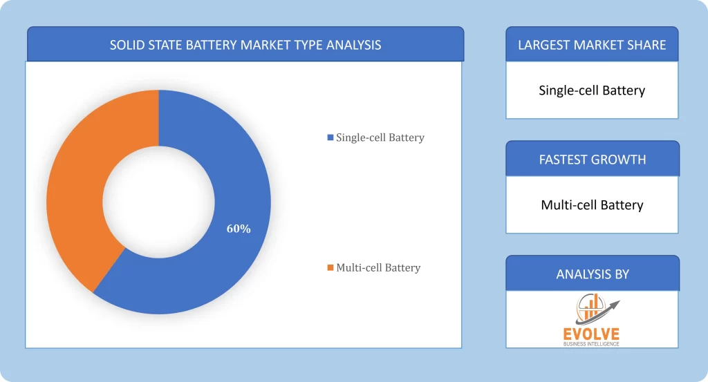 Solid State Battery Market Type Analysis