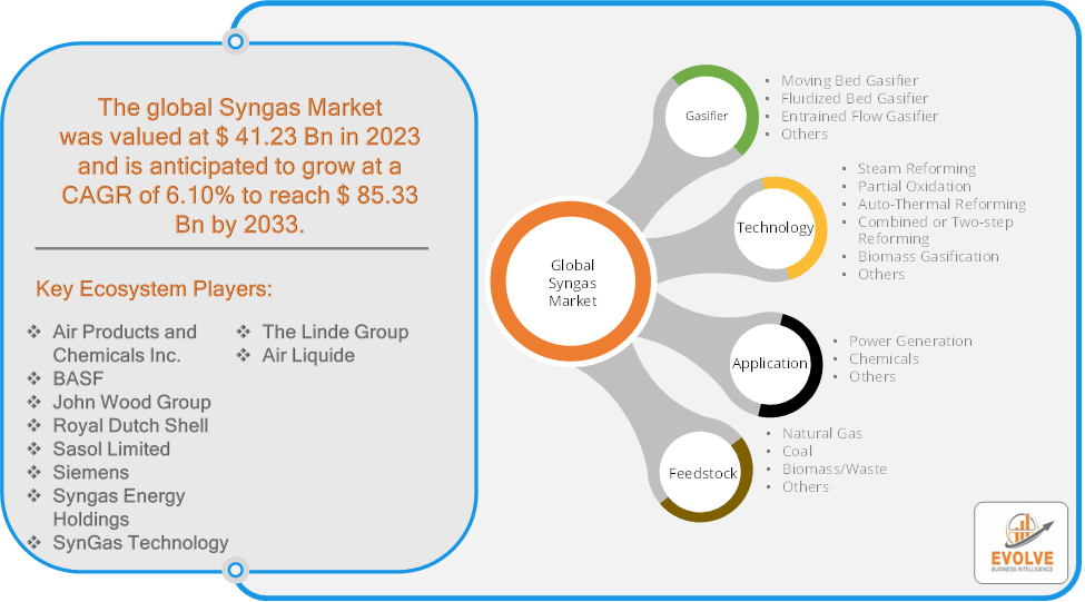 Syngas Market