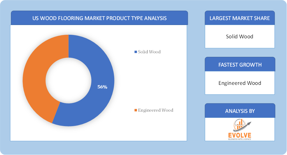 US Wood Flooring Market Product Type Analysis