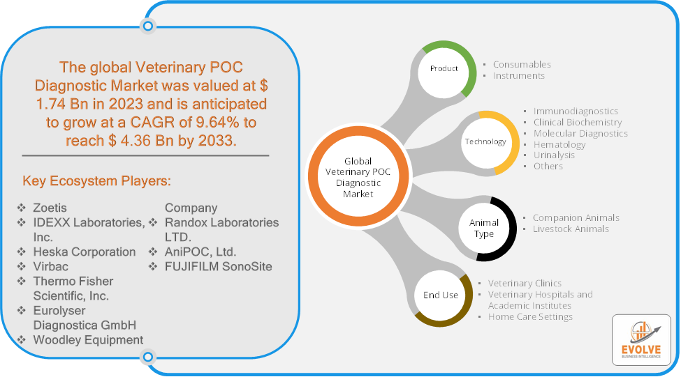 Veterinary POC Diagnostic Market