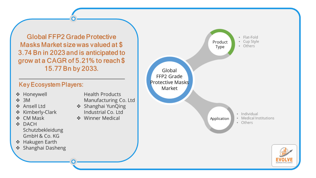 FFP2 Grade Protective Masks Market