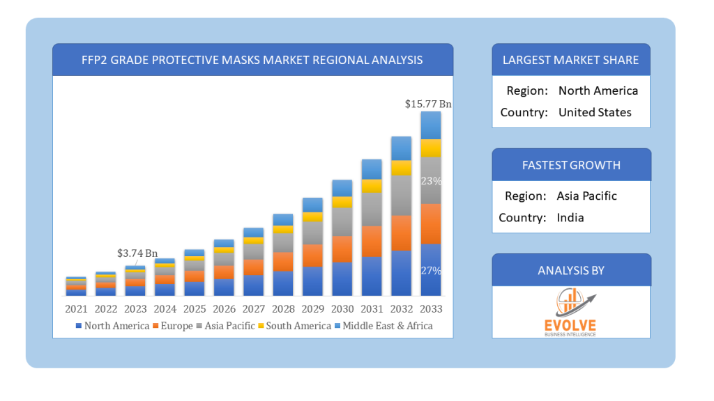 Global FFP2 Grade Protective Masks Market Regional Analysis