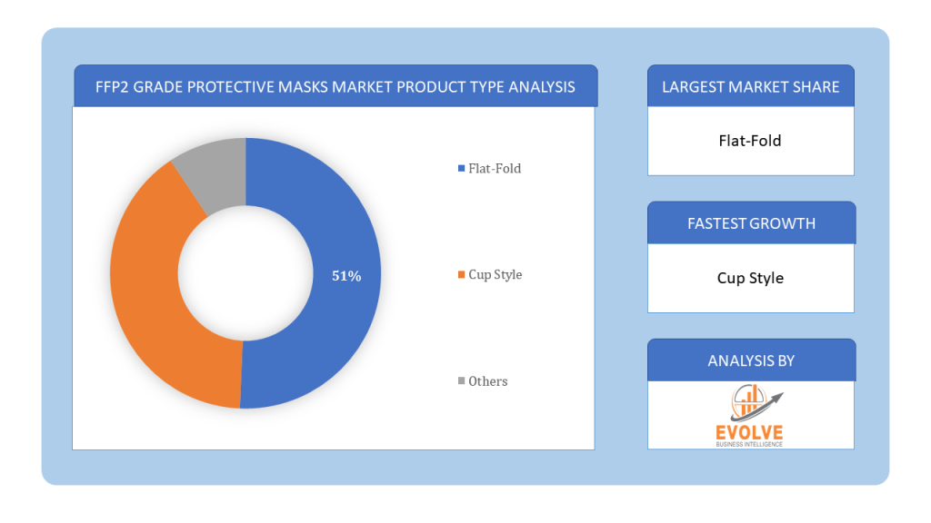 FFP2 Grade Protective Masks Market Product Type Analysis