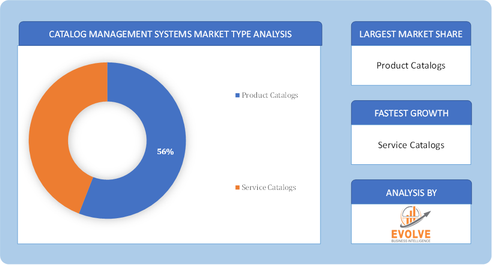 Catalog Management Systems Market Type Analysis