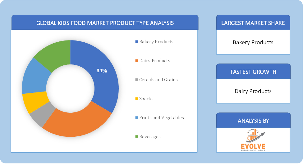 Global Kids Food Market Product Type Analysis