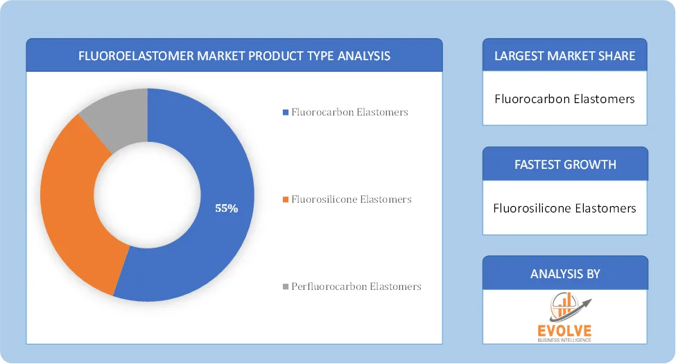 Fluoroelastomer Market Product Type Analysis