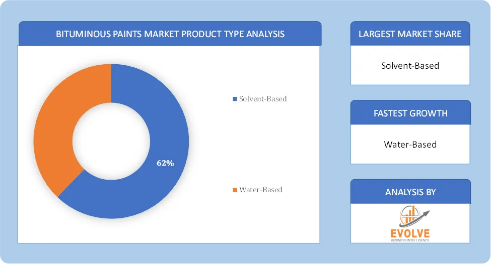 Bituminous Paints Market Analysis