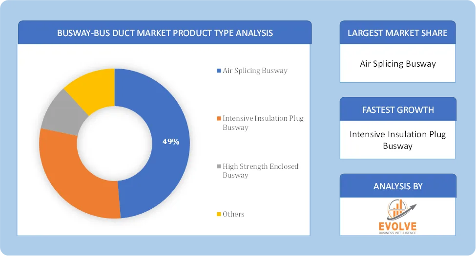 Busway-Bus Duct Market Product Type Analysis