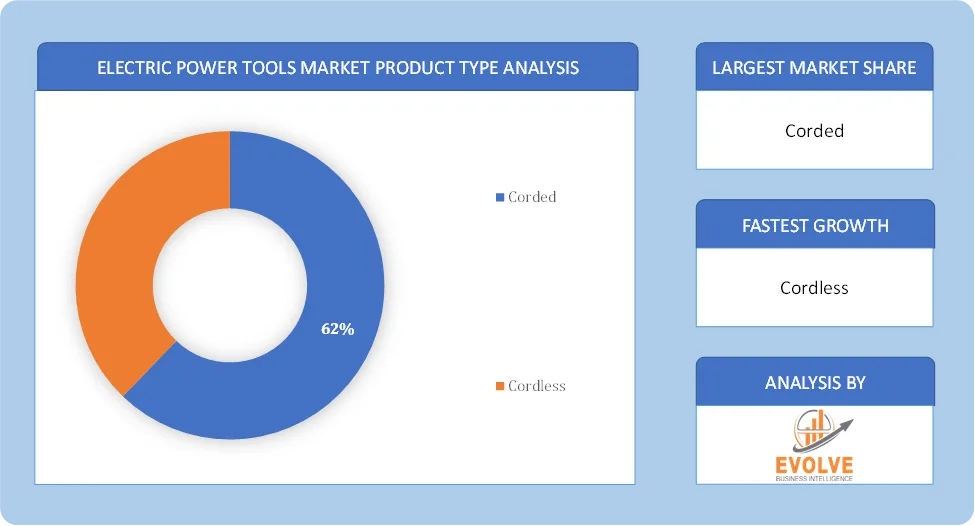 Electric Power Tools Market Product Type Analysis