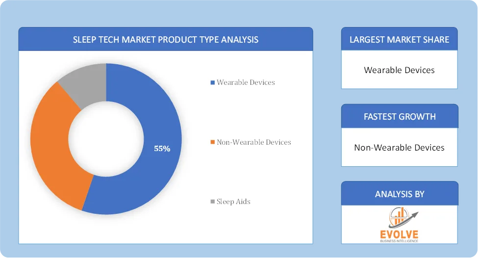 Sleep Tech Market Product Type Analysis