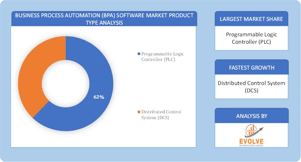 Business Process Automation (BPA) Software Market Product Type Analysis