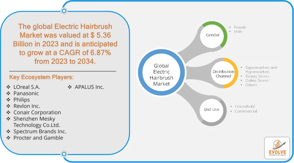 Electric Hairbrush Market to Reach USD 15.95 Billion by 2034