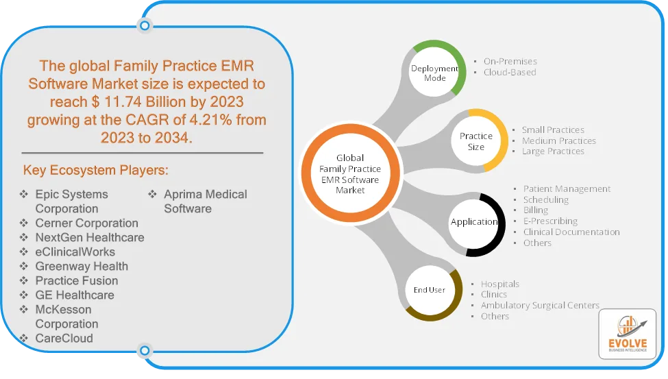 Family Practice EMR Software Market to Reach USD 21.52 Billion by 2034