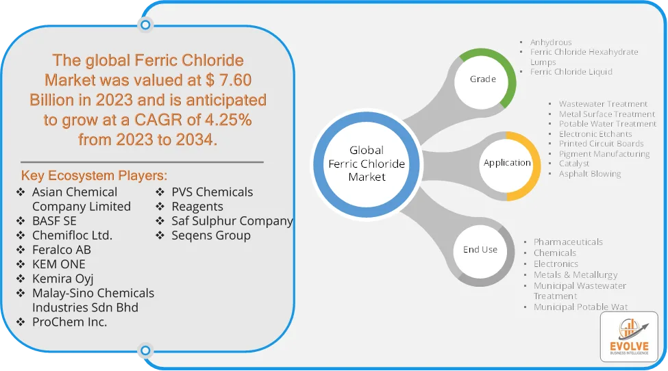 Ferric Chloride Market to Reach USD 10.65 Billion by 2034