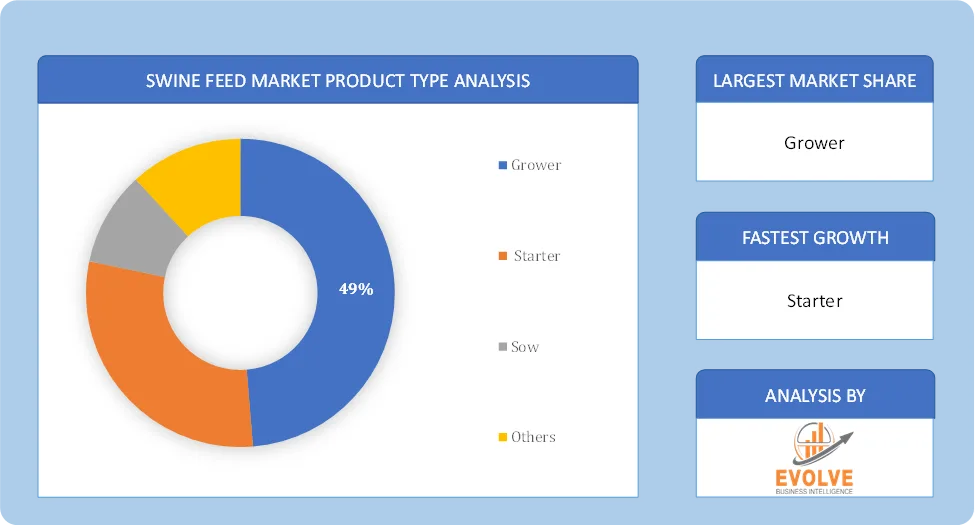Swine Feed Market Product Type Analysis