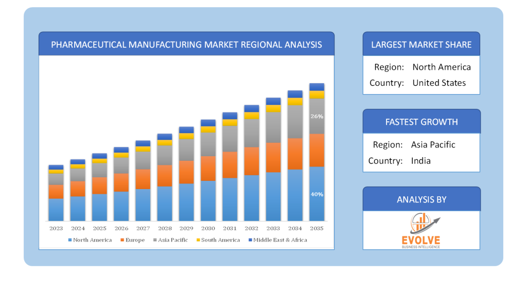 PHARMACEUTICAL MANUFACTURING MARKET REGIONAL ANALYSIS
