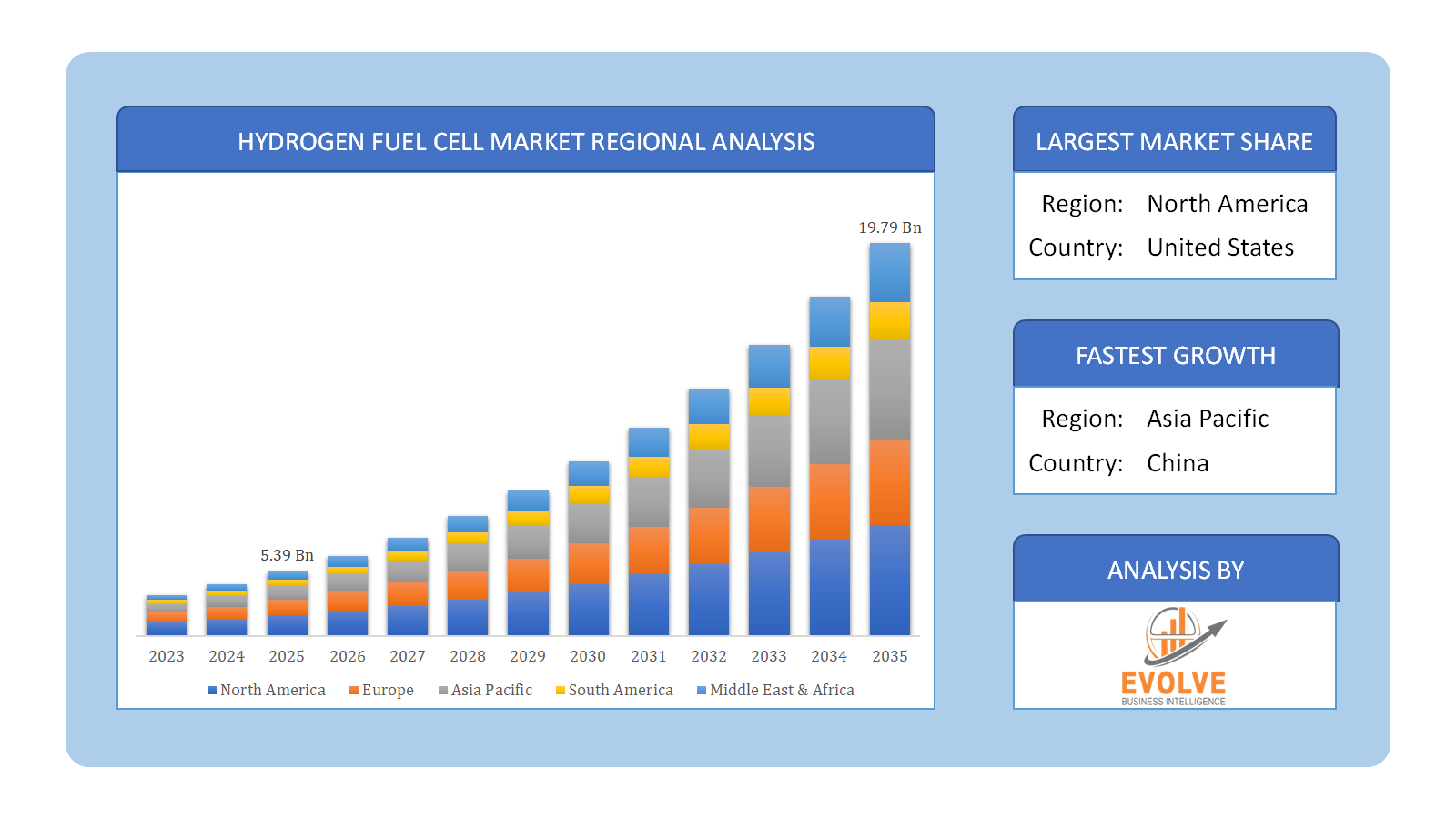 Global Hydrogen Fuel Cell Market Regional Analysis