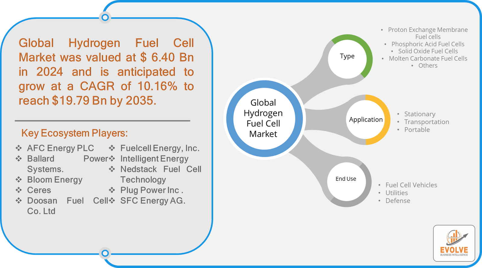 Hydrogen Fuel Cell Market Overview